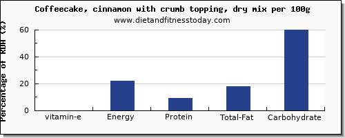 vitamin e and nutrition facts in coffeecake per 100g